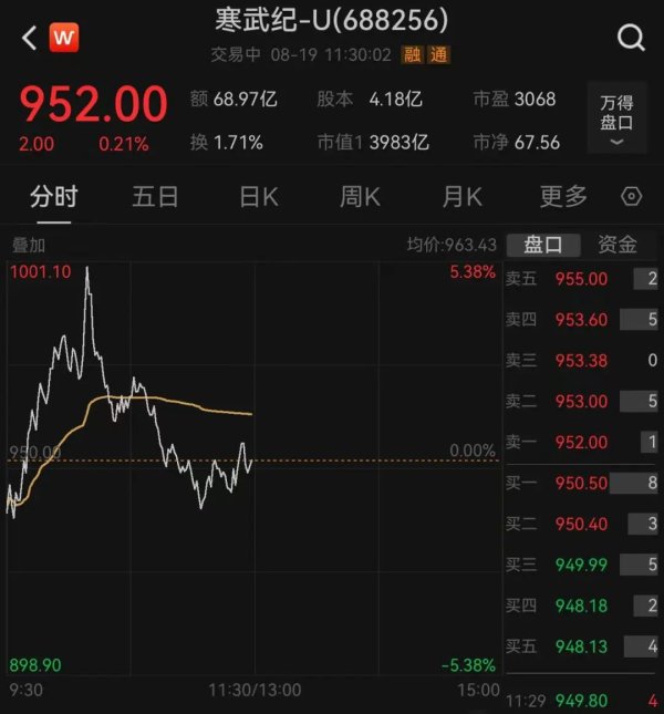 配资门户网网址 刚刚，A股又诞生一只千元股，股价一个月接近翻倍