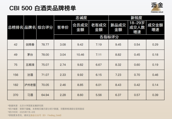 配资炒股论坛平台 茅台、五粮液下跌，大疆、泡泡玛特飙升，投资消费股之前，先看看这份榜单